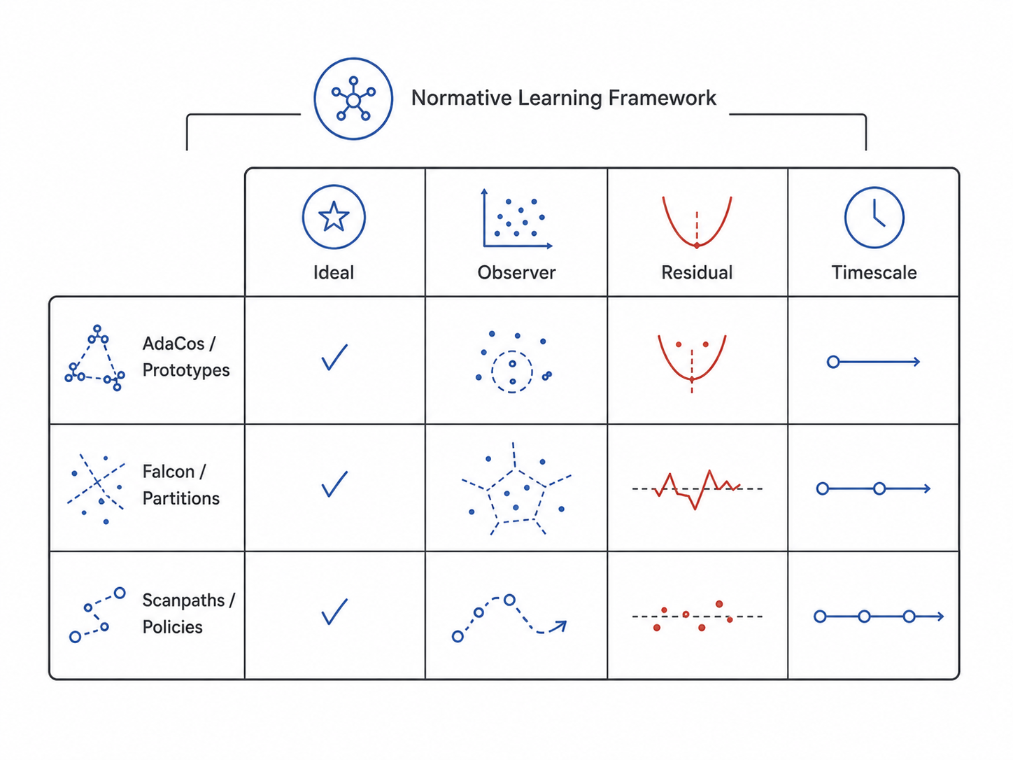 Case-study matrix linking AdaCos, Falcon, and Scanpaths to the Normative Learning Framework