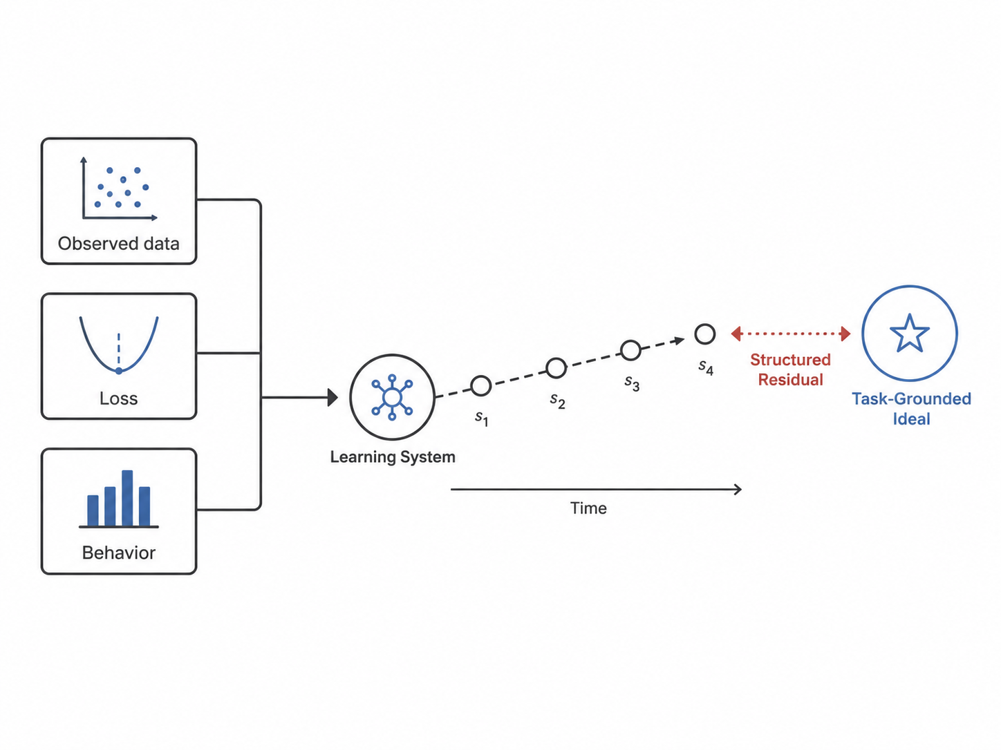 A learning system approaching a task-grounded ideal with a structured residual
