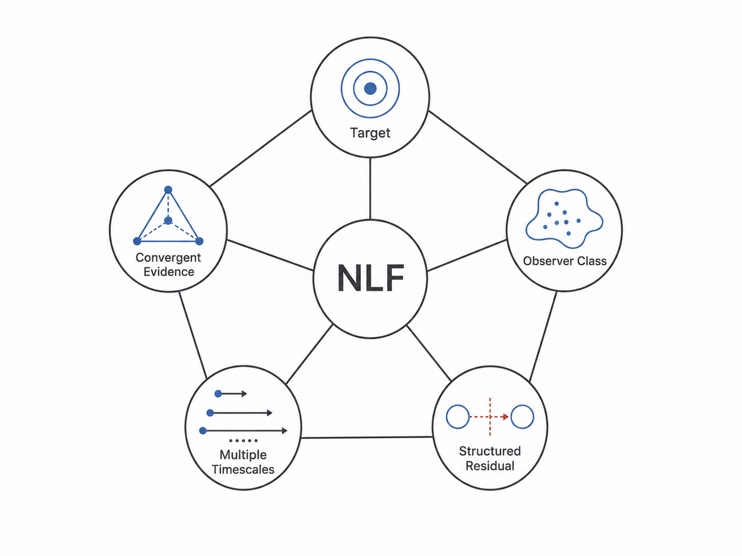 Five commitments of the Normative Learning Framework
