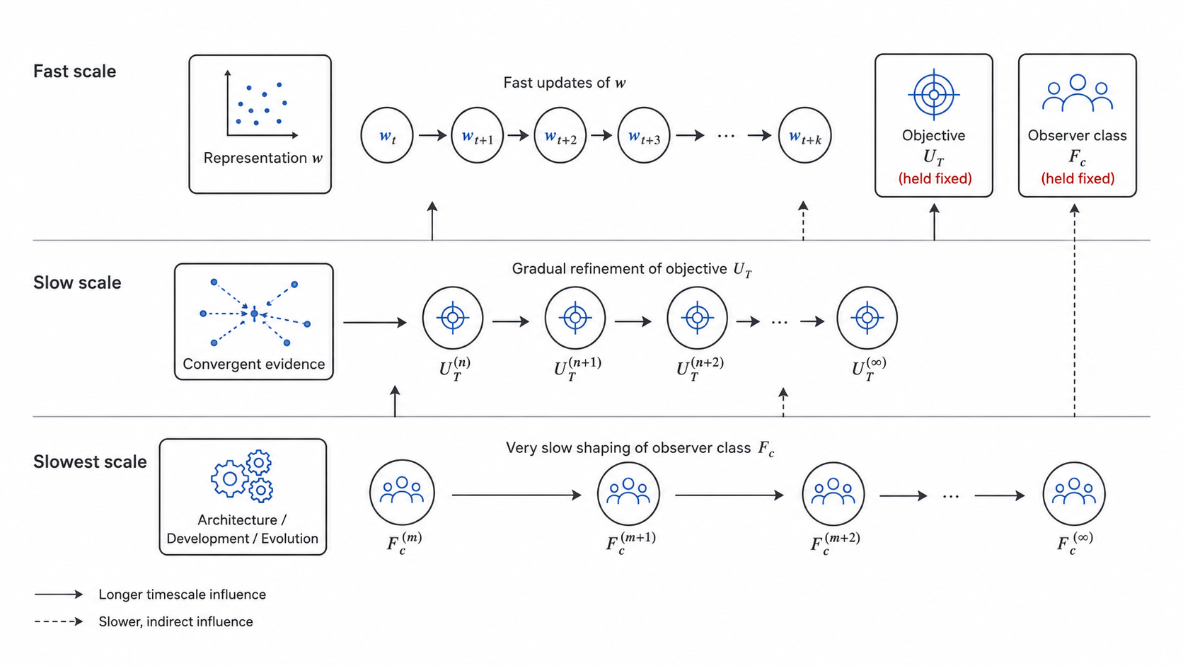 Three coupled dynamics across fast, slow, and slowest timescales